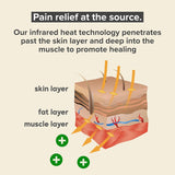 36 x 24 Venture Heat Far Infrared Deep Heating Pad for Injury Recovery and Pain Relief, 10 Hour Shutoff Ultra-Soft Deep Tissue Electric Therapeutic Device (Half Length)